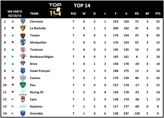 Top 14 Week 7